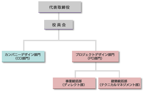 会社組織図