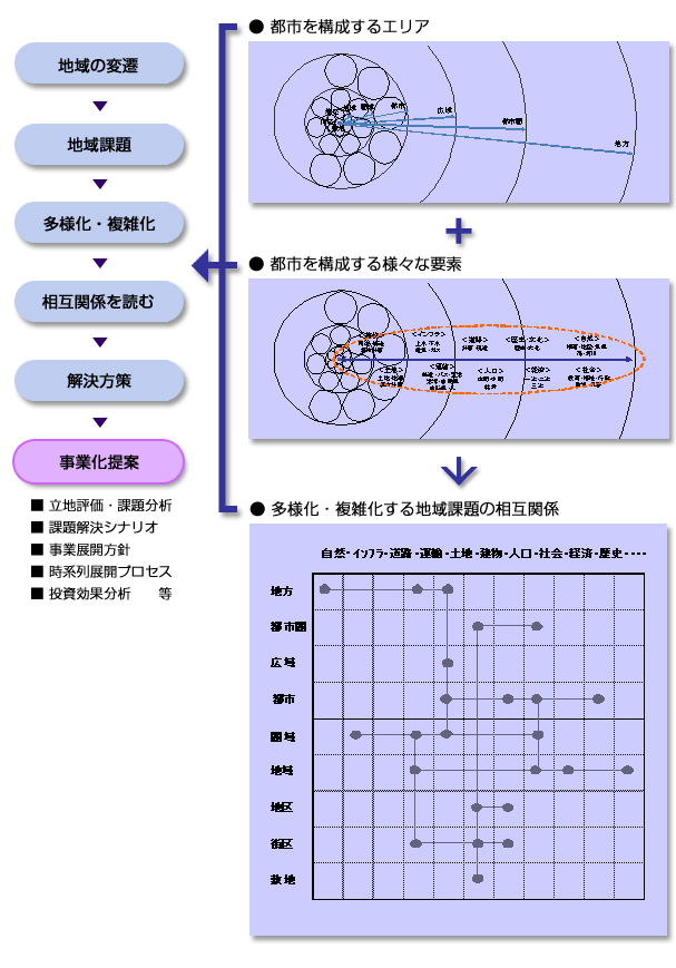 事業化提案