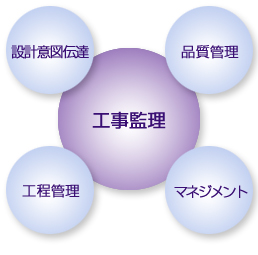 工事監理