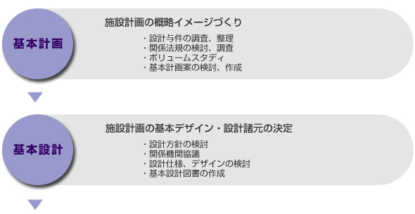 基本計画　基本設計